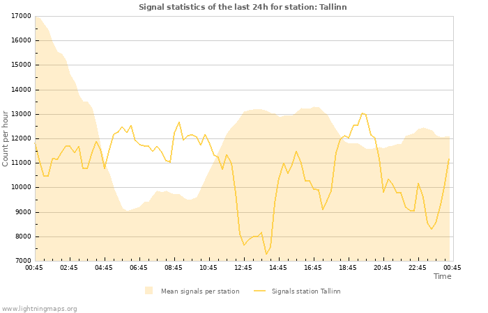 Graphs: Signal statistics