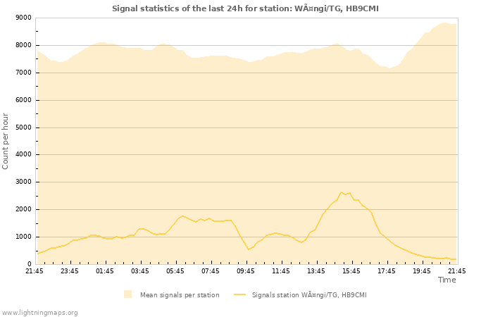 Graphs: Signal statistics