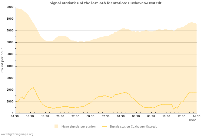 Graphs: Signal statistics