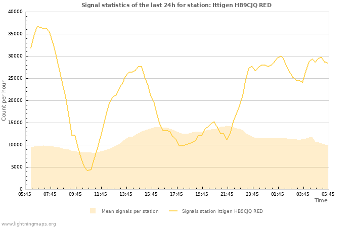 Graphs: Signal statistics