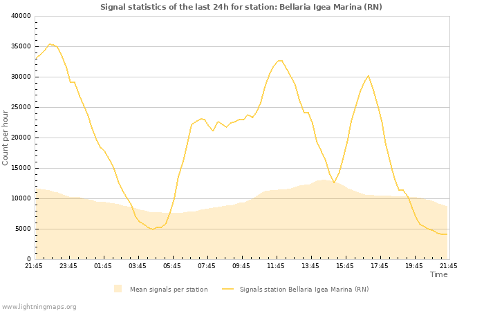 Graphs: Signal statistics