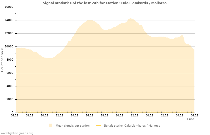 Graphs: Signal statistics