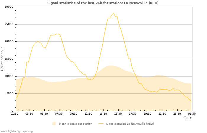 Graphs: Signal statistics