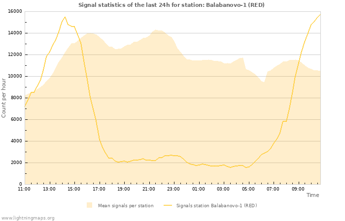 Graphs: Signal statistics