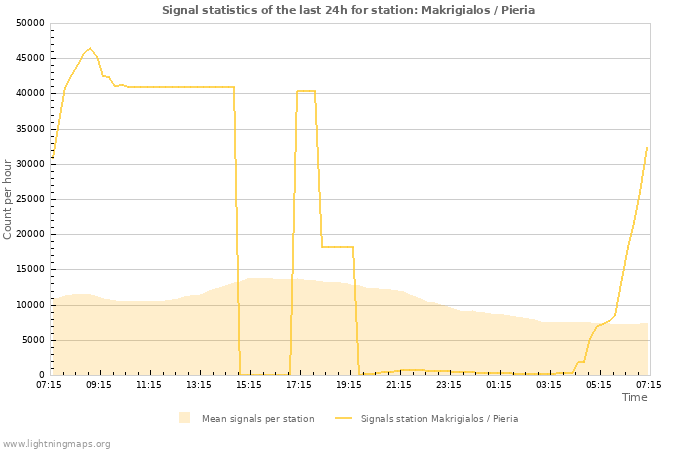 Graphs: Signal statistics