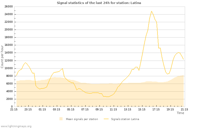 Graphs: Signal statistics