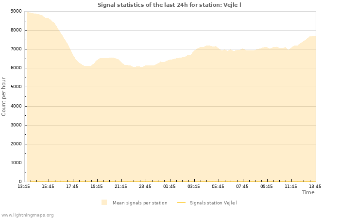 Graphs: Signal statistics