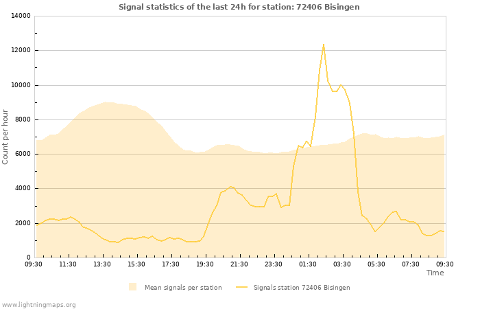 Graphs: Signal statistics