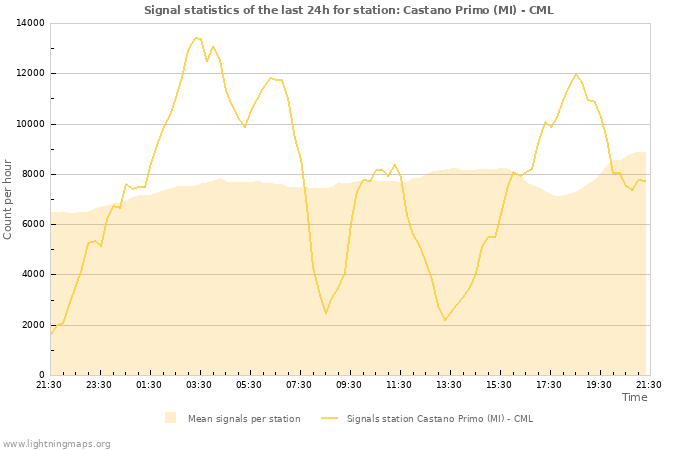 Graphs: Signal statistics