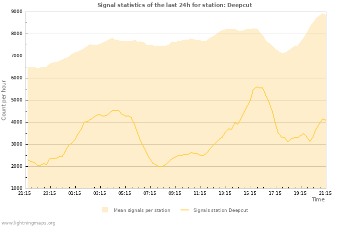 Graphs: Signal statistics