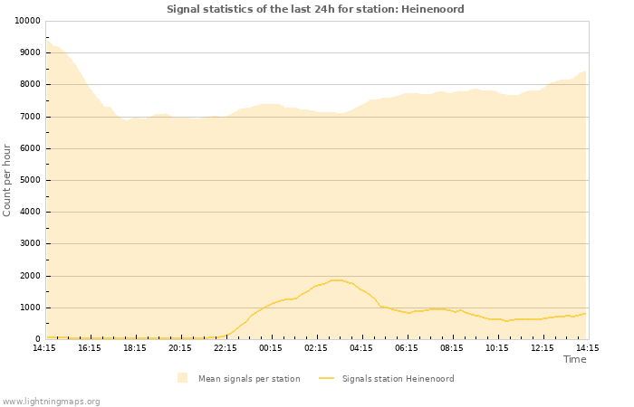 Graphs: Signal statistics