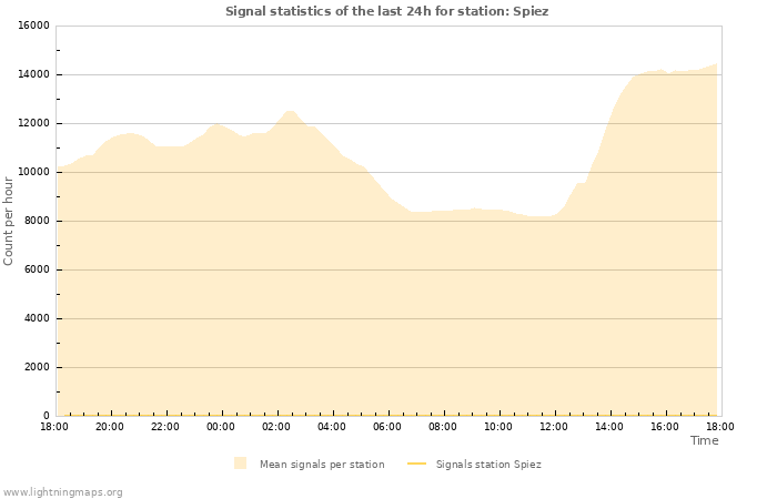 Graphs: Signal statistics