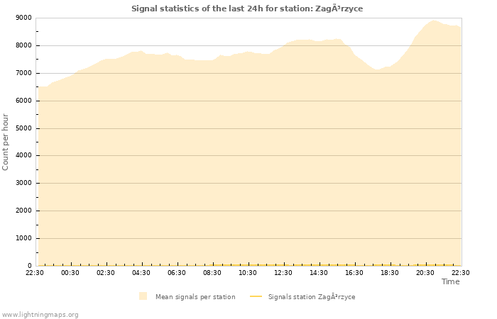 Graphs: Signal statistics