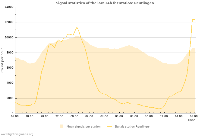 Graphs: Signal statistics