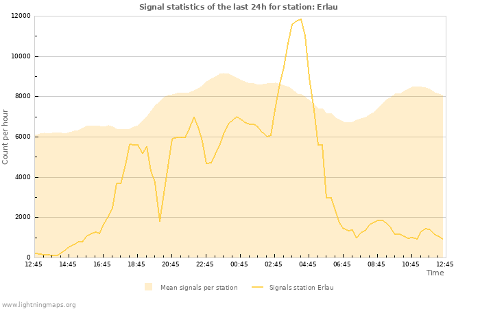 Graphs: Signal statistics