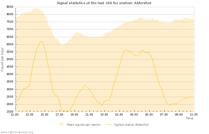 Graphs: Signal statistics