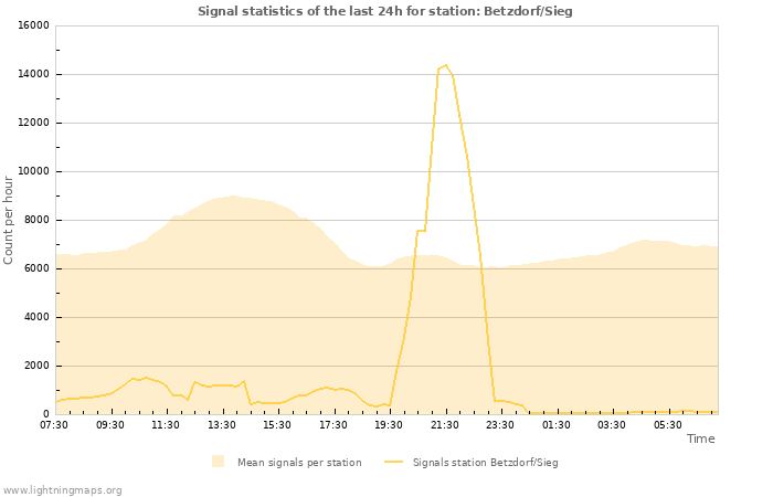 Graphs: Signal statistics