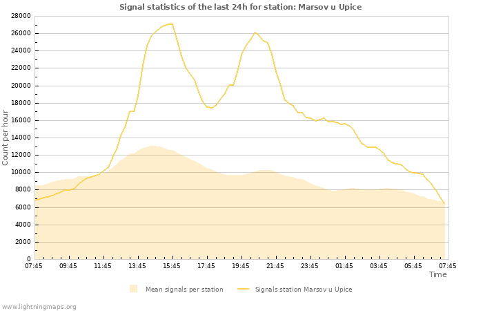 Graphs: Signal statistics