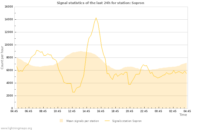 Graphs: Signal statistics