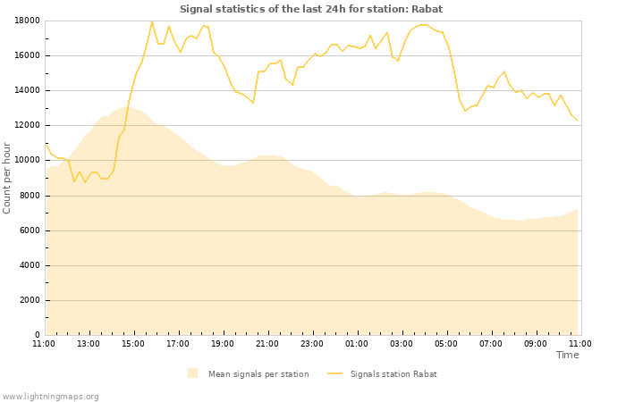 Graphs: Signal statistics