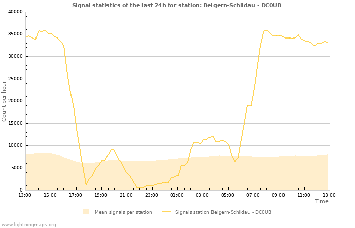 Graphs: Signal statistics