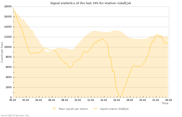 Graphs: Signal statistics