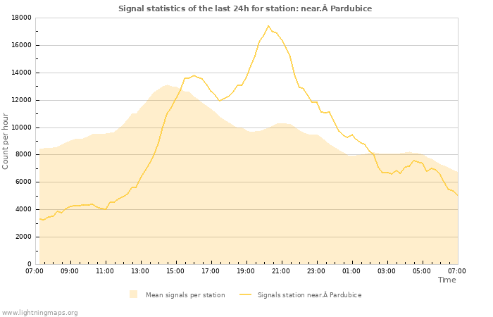 Graphs: Signal statistics