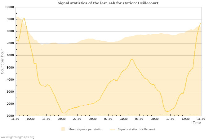 Graphs: Signal statistics