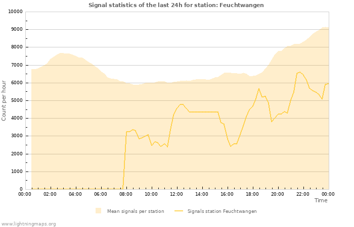 Graphs: Signal statistics