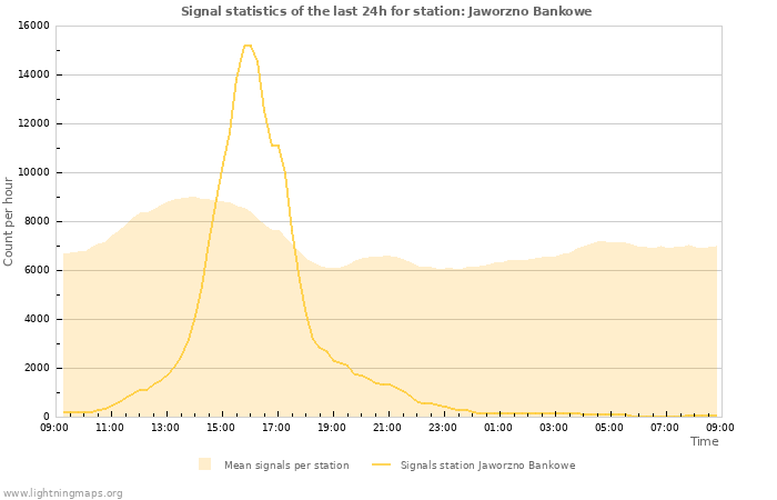 Graphs: Signal statistics