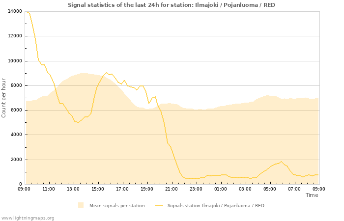 Graphs: Signal statistics