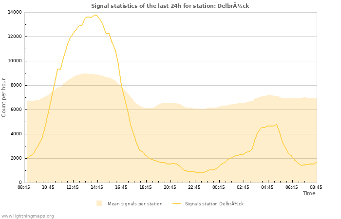 Graphs: Signal statistics