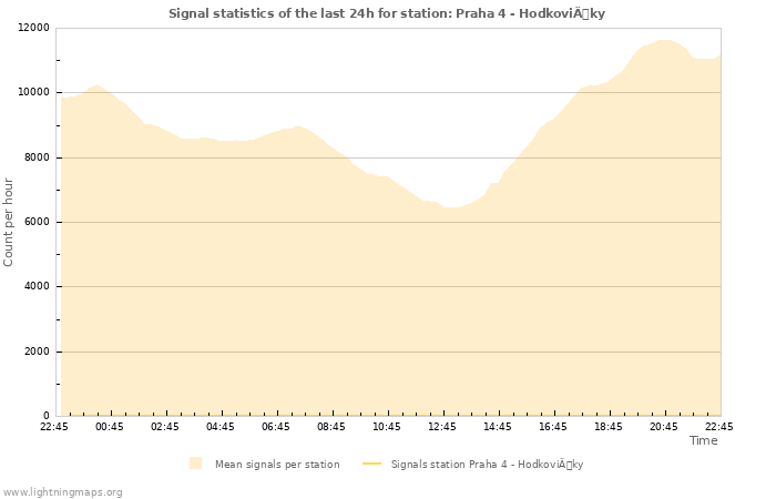 Graphs: Signal statistics