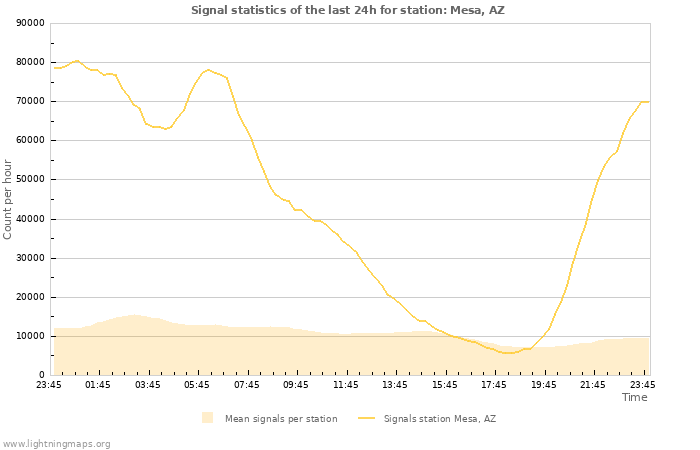 Graphs: Signal statistics