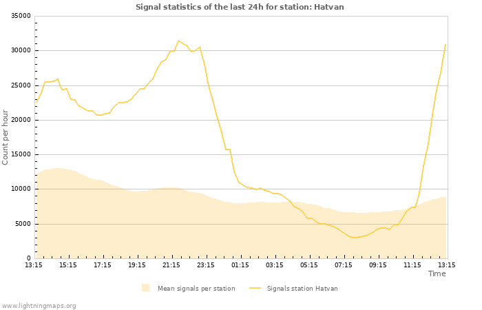 Graphs: Signal statistics