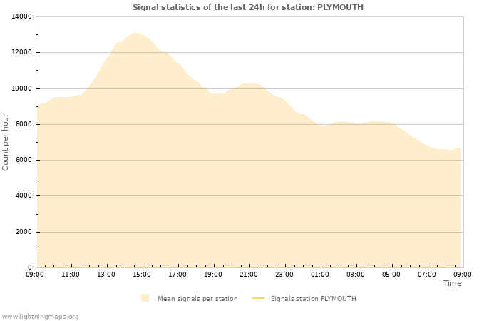 Graphs: Signal statistics