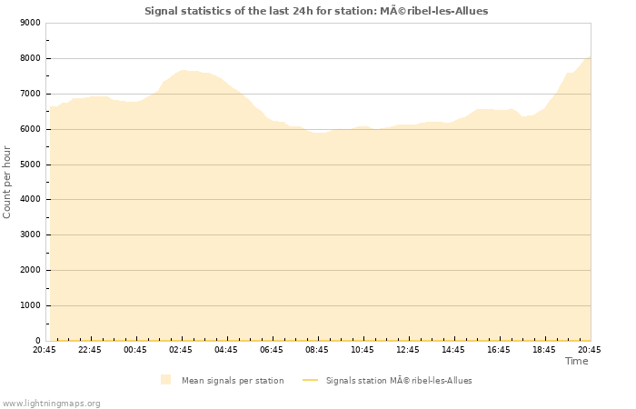 Graphs: Signal statistics