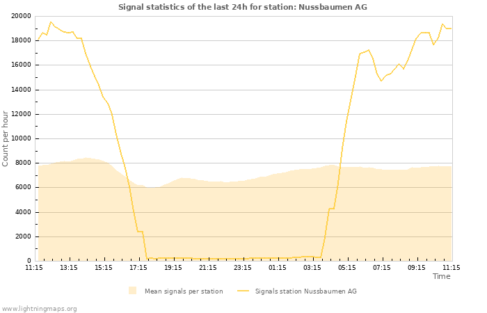 Graphs: Signal statistics