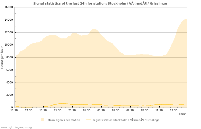 Graphs: Signal statistics