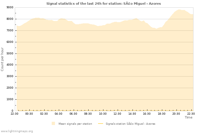 Graphs: Signal statistics