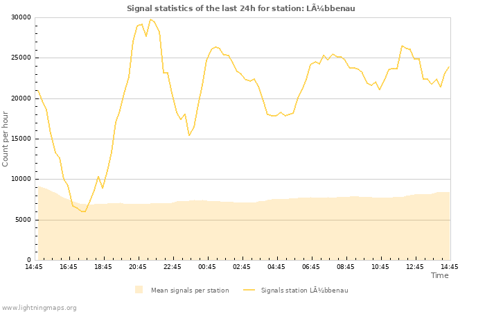 Graphs: Signal statistics