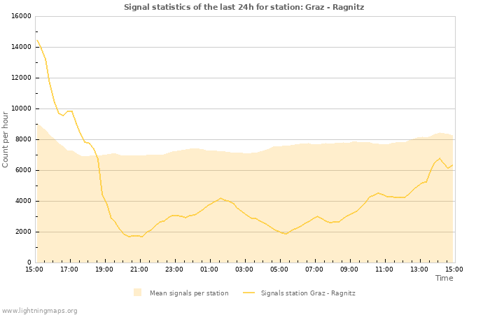 Graphs: Signal statistics