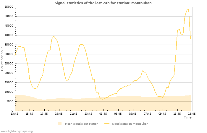 Graphs: Signal statistics