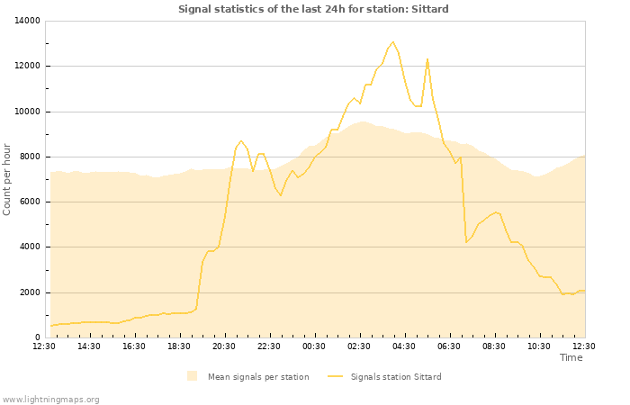 Graphs: Signal statistics