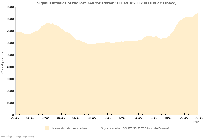 Graphs: Signal statistics