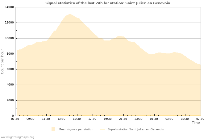 Graphs: Signal statistics