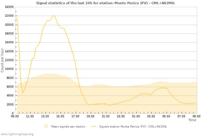 Graphs: Signal statistics