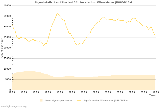 Graphs: Signal statistics