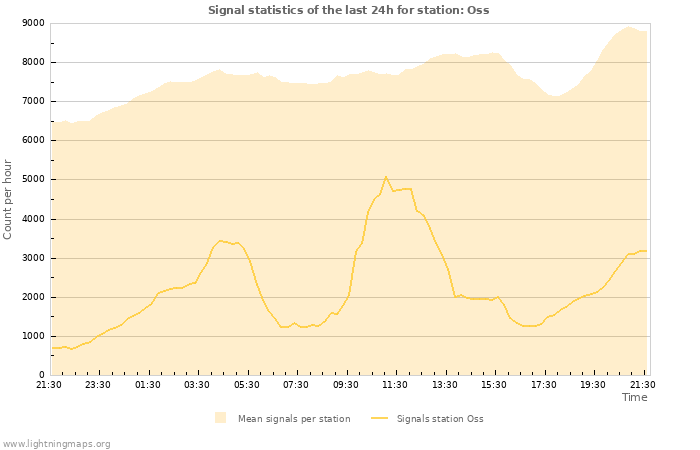 Graphs: Signal statistics