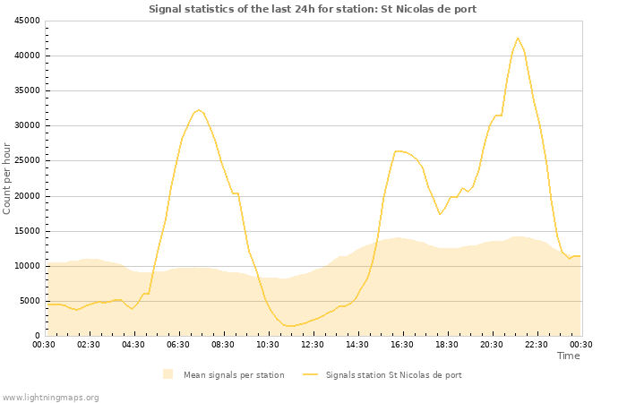 Graphs: Signal statistics